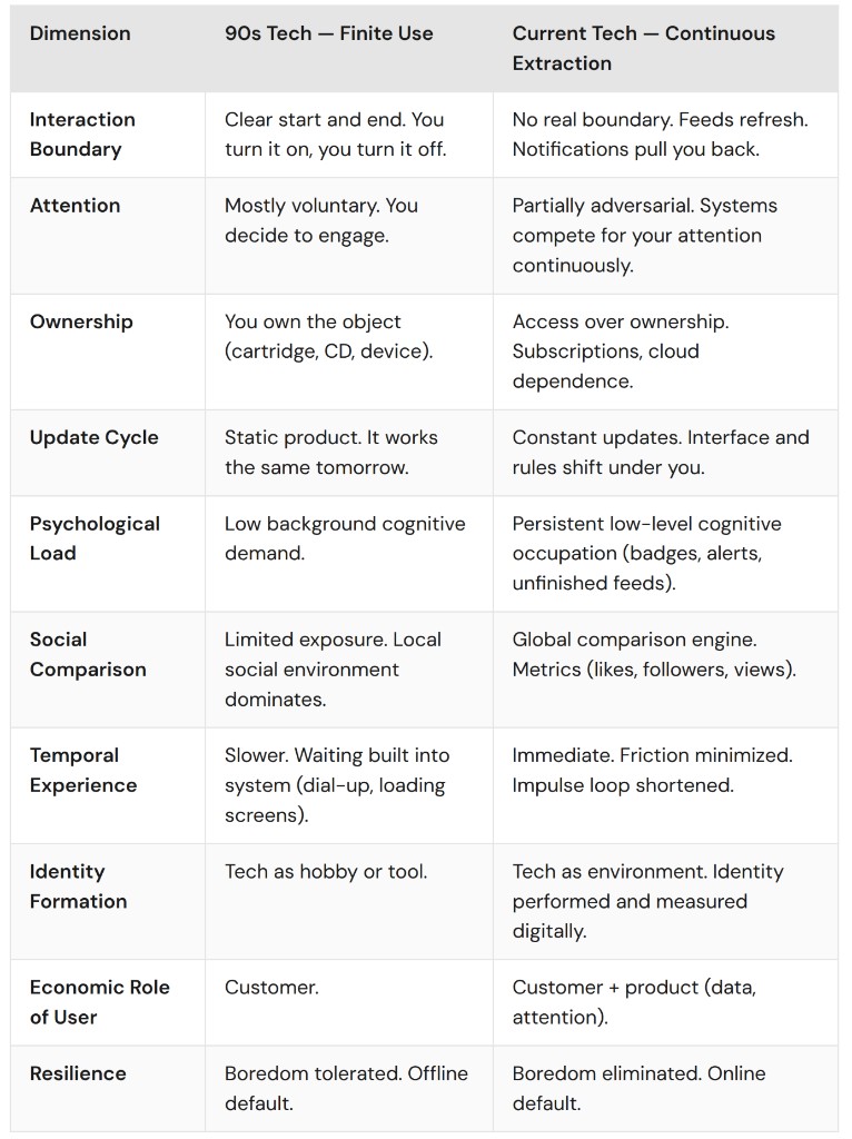 90s tech finite use vs current tech continuous extraction